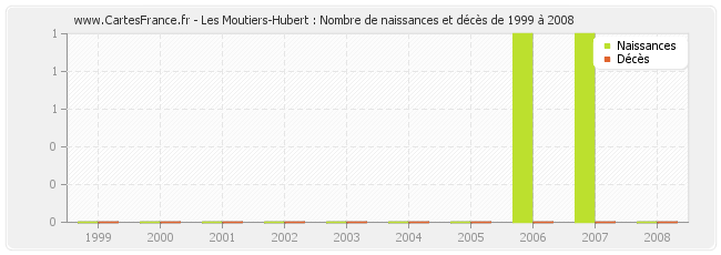 Les Moutiers-Hubert : Nombre de naissances et décès de 1999 à 2008